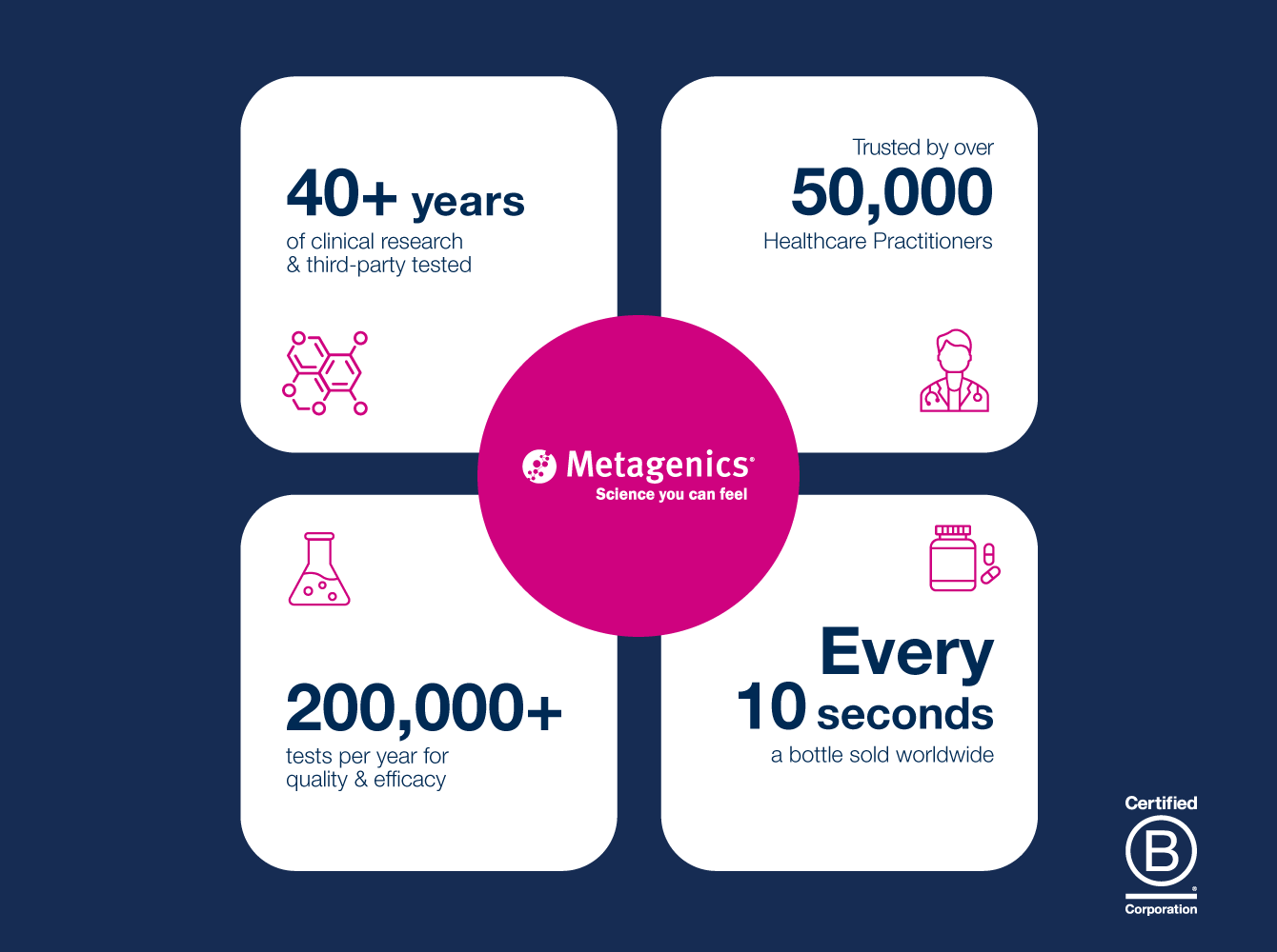 Infographic highlighting Metagenics' scientific research, product studies and key statistics