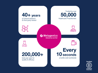 Infographic highlighting Metagenics' scientific research, product studies and key statistics
