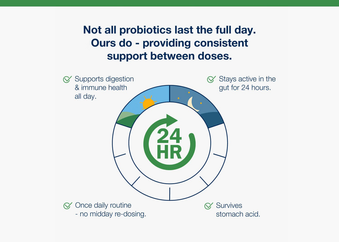 Information about 24-hour gut support with UltraFlora Complete Probiotic