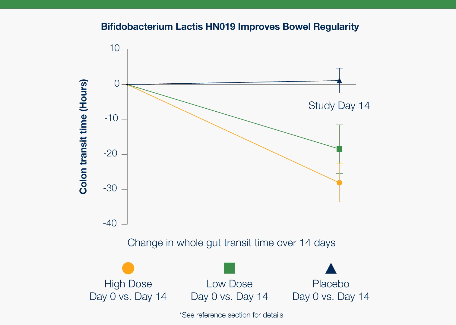 Chart showing probiotic survivability over time for UltraFlora Regular Probiotic