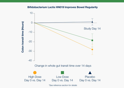 Chart showing probiotic survivability over time for UltraFlora Regular Probiotic